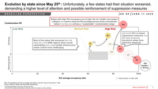 31Bain&Co. - COVID-19 Brazil poi ...SAO
Copyright @ 2020 Bain & Company. All rights reserved.
Any use of this material without specific permission of Bain & Company is strictly prohibited
Evolution by state since May 25th : Unfortunately, a few states had their situation worsened,
demanding a higher level of attention and possible reinforcement of suppression measures
Contamination R0
ICU average occupancy ratio
A S O F
Note: R0 calculated as the ratio of average new deaths in the last 7 days to the previous 7 days
Source: Ministry of Health and State Health Departments
B R A Z I L I A N P E R S P E C T I V E
GrowingSlowingDown
Low Risk Medium Risk High Risk
J U N E 1 1 2 0 2 0
Most of the states that worsened their risk
rating are in the N/NE regions where social
vulnerability and a weak health infrastructure
makes control more challenging
Last month ES had eased
suppression measures, but
with rapid worsening
returned to adopt more
restrictive measures
States with high ICU occupancy are at high risk of a health care system
collapse and need to keep the R0 (contagiousness level) consistently
below 1 so they can achieve a “sustainable” contamination stage
State position on May 25th
 