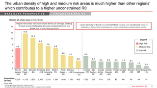 35Bain&Co. - COVID-19 Brazil poi ...SAO
Copyright @ 2020 Bain & Company. All rights reserved.
Any use of this material without specific permission of Bain & Company is strictly prohibited
The urban density of high and medium risk areas is much higher than other regions’
which contributes to a higher unconstrained R0
Source: IBGE
Higher risk areas are much more dense on average, making
it much more challenging to keep contamination at low
levels due to their demographics
Lower density of South and Central-West capitals and countryside cities is
definitely a factor that contributes to a more controlled contamination profile
B R A Z I L I A N P E R S P E C T I V E U N C O N S T R A I N E D R 0
High Risk
Medium Risk
Low risk
Legend
 