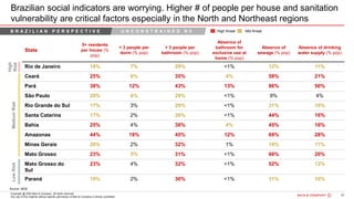 36Bain&Co. - COVID-19 Brazil poi ...SAO
Copyright @ 2020 Bain & Company. All rights reserved.
Any use of this material without specific permission of Bain & Company is strictly prohibited
Brazilian social indicators are worrying. Higher # of people per house and sanitation
vulnerability are critical factors especially in the North and Northeast regions
State
5+ residents
per house (%
pop)
+ 3 people per
dorm (% pop)
+ 3 people per
bathroom (% pop)
Absence of
bathroom for
exclusive use at
home (% pop)
Absence of
sewage (% pop)
Absence of drinking
water supply (% pop)
Rio de Janeiro 18% 7% 29% <1% 12% 11%
Ceará 25% 6% 35% 4% 58% 21%
Pará 38% 12% 43% 13% 86% 50%
São Paulo 20% 6% 29% <1% 8% 4%
Rio Grande do Sul 17% 3% 29% <1% 31% 10%
Santa Catarina 17% 2% 26% <1% 44% 16%
Bahia 25% 4% 38% 4% 45% 16%
Amazonas 44% 19% 45% 12% 69% 28%
Minas Gerais 20% 2% 32% 1% 19% 11%
Mato Grosso 23% 5% 31% <1% 66% 20%
Mato Grosso do
Sul
23% 4% 32% <1% 52% 12%
Paraná 19% 2% 30% <1% 31% 10%
B R A Z I L I A N P E R S P E C T I V E U N C O N S T R A I N E D R 0 High threat Mid threat
Source: IBGE
High
RiskMediumRiskLowRisk
 