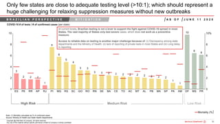 38Bain&Co. - COVID-19 Brazil poi ...SAO
Copyright @ 2020 Bain & Company. All rights reserved.
Any use of this material without specific permission of Bain & Company is strictly prohibited
B R A Z I L I A N P E R S P E C T I V E M I T I G A T I O N
Only few states are close to adequate testing level (>10:1); which should represent a
huge challenging for relaxing suppression measures without new outbreaks
Note: (1) Mortality calculated as % of confirmed cases
Source: Ministry of Health and State Health Departments
1
• 
High Risk
•  • 
Medium Risk Low Risk
At current levels, Brazilian testing is not a lever to support the fight against COVID-19 spread in most
States. The vast majority of States only test severe cases, which does not work as a preventive
measure.
Access to reliable data on testing is another major challenge because of: (i) Discrepancy among state
departments and the Ministry of Health; (ii) lack of reporting of private tests in most States and (iii) Long delay
in reporting
A S O F J U N E 1 1 2 0 2 0
 