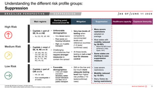 39Bain&Co. - COVID-19 Brazil poi ...SAO
Copyright @ 2020 Bain & Company. All rights reserved.
Any use of this material without specific permission of Bain & Company is strictly prohibited
High Risk
Understanding the different risk profile groups:
Suppression
Main regions
Starting point:
Unconstrained R0
Mitigation Suppression Healthcare capacity Exposure Immunity
• Capitals in part of
SE, N and NE
– RJ, ES, PE, AP, RR
• Unfavorable
demographics
– Very dense regions
– Poor social and
housing indicators
– High use of public
transport
• Challenging
circumstances that
require stronger
measures to
contain the spread
• Very low levels of
testing when
compared to
recommended
levels and
reference countries
(1-5 tests/
confirmed case)
• At these levels,
testing is not a real
tool for disease
control
• More severe
restrictions
adopted on
average
• Most states with
mobility reduced
by 30-50%
– Below 60-80% level
achieved in Italy,
Spain, NYC
• Some states are
starting to ease
suppression
measure
• Capitals in most of
SE, N, NE and S
– SP, MG, RS, SC,
GO, MT, BA, CE,
MA, RN, SE, PB,
AL, PI, TO, AM,
RO, PA, AC
• Capitals in part of
CW and S
– PR, DF, MS
– Most countryside in
all states
• Favorable
demographics
– Cities with lower
population
densities, better
social indicators
and less use of
public transport
• Still on the low end,
but much more
adequate testing
level than higher
risk profiles (~10
tests/confirmed
case)
• Less severe
restrictions
• Mobility reduced
by 15-30%
• Many States re-
laxing restrictions
Medium Risk
Low Risk
B R A Z I L I A N P E R S P E C T I V E S U P P R E S S I O N A S O F J U N E 1 1 2 0 2 0
 