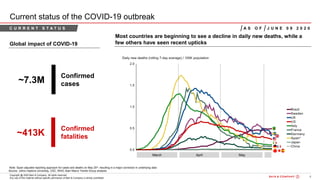 4Bain&Co. - COVID-19 Brazil poi ...SAO
Copyright @ 2020 Bain & Company. All rights reserved.
Any use of this material without specific permission of Bain & Company is strictly prohibited
Current status of the COVID-19 outbreak
Global impact of COVID-19
Note: Spain adjusted reporting approach for cases and deaths on May 25th, resulting in a major correction in underlying data
Source: Johns Hopkins University, CDC, WHO, Bain Macro Trends Group analysis
~7.3M
Confirmed
cases
~413K
Confirmed
fatalities
C U R R E N T S T A T U S
Most countries are beginning to see a decline in daily new deaths, while a
few others have seen recent upticks
March April May
A S O F J U N E 0 9 2 0 2 0
 