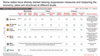 42Bain&Co. - COVID-19 Brazil poi ...SAO
Copyright @ 2020 Bain & Company. All rights reserved.
Any use of this material without specific permission of Bain & Company is strictly prohibited
Some states have already started relaxing suppression measures and reopening the
economy; plans are structured at different levels
Starting
date
State
plan
Region
based
Staged
process
ICU
occupation
Contamination
speed
Mobility
reduction
Mandatory
use of masks
Hygiene
protocols
Occupancy
rules
Already in operation
São Paulo
June 1st
11
In most regions,
commerce and services
activities have returned
with specific operating
rules
Rio Grande
do Sul
May 11
All sectors with different
levels of restrictions,
except schools
Santa
Catarina
April 22
All sectors with different
levels of restrictions,
except schools
Minas
Gerais
May 6
Essential services and a
wave of sectors
considered to be of low
risk released (furniture,
sporting goods,
electronics, accessory
activities, etc.)
Mato
Grosso
All sectors, except
schools
Paraná
Late
April
All sectors with different
levels of restrictions,
except schools
CriteriaMethodology Protocols
J U N E 1 1 2 0 2 0A S O F
Municipalities responsible for opening decision without disclosure criteria
The state government did not define the closing of commerce and activities, Municipalities are
responsible for adopting the measures they consider appropriate
Source: State Governments, Press Media
The State government did not disclosed a robust plan with clear criteria
B R A Z I L I A N P E R S P E C T I V E S U P P R E S S I O N
MediumRiskLowRisk
 