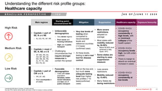 43Bain&Co. - COVID-19 Brazil poi ...SAO
Copyright @ 2020 Bain & Company. All rights reserved.
Any use of this material without specific permission of Bain & Company is strictly prohibited
High Risk
Understanding the different risk profile groups:
Healthcare capacity
Main regions
Starting point:
Unconstrained R0
Mitigation Suppression Healthcare capacity Exposure Immunity
• Capitals in part of
SE, N and NE
– RJ, ES, PE, AP, RR
• Unfavorable
demographics
– Very dense regions
– Poor social and
housing indicators
– High use of public
transport
• Challenging
circumstances that
require stronger
measures to
contain the spread
• Very low levels of
testing when
compared to
recommended
levels and
reference countries
(1-5 tests/
confirmed case)
• At these levels,
testing is not a real
tool for disease
control
• More severe
restrictions
adopted on
average
• Most states with
mobility reduced
by 30-50%
– Below 60-80% level
achieved in Italy,
Spain, NYC
• Some states are
starting to ease
suppression
measure
• COVID-19 ICU
occupancy
consistently at
high levels, with
an imminent
collapse of the
health system
• Capitals in most of
SE, N, NE and S
– SP, MG, RS, SC,
GO, MT, BA, CE,
MA, RN, SE, PB,
AL, PI, TO, AM,
RO, PA, AC
• COVID-19 ICU
occupancy levels
high, but still under
control
• There is margin to
absorb an eventual
increase in cases
• Capitals in part of
CW and S
– PR, DF, MS
– Most countryside in
all states
• Favorable
demographics
– Cities with lower
population
densities, better
social indicators
and less use of
public transport
• Still on the low end,
but much more
adequate testing
level than higher
risk profiles (~10
tests/confirmed
case)
• Less severe
restrictions
• Mobility reduced
by 15-40%
• Many States re-
laxing restrictions
• COVID-19 ICU
occupancy
consistently at
low levels
Medium Risk
Low Risk
B R A Z I L I A N P E R S P E C T I V E I C U A S O F J U N E 1 1 2 0 2 0
 