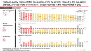 44Bain&Co. - COVID-19 Brazil poi ...SAO
Copyright @ 2020 Bain & Company. All rights reserved.
Any use of this material without specific permission of Bain & Company is strictly prohibited
ICU occupancy across states does not seem to be directly related to the availability
of beds, professionals or ventilators; disease spread is the major factor in play
Ventilators
ICU occupancy
Health
professionals
Source: Ministry of Health - DATASUS, COFEN – Federal Council of Nursing, CFM – Federal Council of Medicine, State Health Departments
Health professionals (per 100k population)
Ventilators (per 100k population)
COVID-19 ICU Occupation (in %) ICUs (per 1M population)
High Medium LowB R A Z I L I C U
 