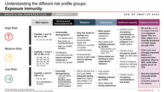 45Bain&Co. - COVID-19 Brazil poi ...SAO
Copyright @ 2020 Bain & Company. All rights reserved.
Any use of this material without specific permission of Bain & Company is strictly prohibited
High Risk
Understanding the different risk profile groups:
Exposure immunity
Main regions
Starting point:
Unconstrained R0
Mitigation Suppression Healthcare capacity Exposure Immunity
• Capitals in part of
SE, N and NE
– RJ, ES, PE, AP, RR
• Unfavorable
demographics
– Very dense regions
– Poor social and
housing indicators
– High use of public
transport
• Challenging
circumstances that
require stronger
measures to
contain the spread
• Very low levels of
testing when
compared to
recommended
levels and
reference countries
(1-5 tests/
confirmed case)
• At these levels,
testing is not a real
tool for disease
control
• More severe
restrictions
adopted on
average
• Most states with
mobility reduced
by 30-50%
– Below 60-80% level
achieved in Italy,
Spain, NYC
• Some states are
starting to ease
suppression
measure
• COVID-19 ICU
occupancy
consistently at
high levels, with
an imminent
collapse of the
health system
• PE and RJ, at risk
for longer time and
have exposure
above 15%; the
other states have
recently worsened
and their levels
are still <10%
• Capitals in most of
SE, N, NE and S
– SP, MG, RS, SC,
GO, MT, BA, CE,
MA, RN, SE, PB,
AL, PI, TO, AM,
RO, PA, AC
• COVID-19 ICU
occupancy levels
high, but still under
control
• There is margin to
absorb an eventual
increase in cases
• States that were
strongly impacted
before and
improved have
exposure close to
20%, while other
states are at ~5-
10%
• Capitals in part of
CW and S
– PR, DF, MS
– Most countryside in
all states
• Favorable
demographics
– Cities with lower
population
densities, better
social indicators
and less use of
public transport
• Still on the low end,
but much more
adequate testing
level than higher
risk profiles (~10
tests/confirmed
case)
• Less severe
restrictions
• Mobility reduced
by 15-40%
• Many States re-
laxing restrictions
• COVID-19 ICU
occupancy
consistently at
low levels
• Very low exposure
immunity levels
due to the
controlled spread of
the disease
M A Y 2 5 2 0 2 0A S O F
Medium Risk
Low Risk
B R A Z I L I A N P E R S P E C T I V E I M M U N I T Y
 