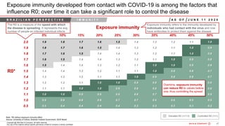 47Bain&Co. - COVID-19 Brazil poi ...SAO
Copyright @ 2020 Bain & Company. All rights reserved.
Any use of this material without specific permission of Bain & Company is strictly prohibited
Exposure immunity developed from contact with COVID-19 is among the factors that
influence R0; over time it can take a significant role to control the disease
Exposure immunity
5% 10% 15% 20% 25% 30% 35% 40% 45% 50%
R0*
2.0 1.9 1.8 1.7 1.6 1.5 1.4 1.3 1.2 1.1 1.0
1.9 1.8 1.7 1.6 1.5 1.4 1.3 1.2 1.1 1.0 0.9
1.8 1.7 1.6 1.5 1.4 1.4 1.3 1.2 1.1 1.0 0.9
1.7 1.6 1.5 1.4 1.4 1.3 1.2 1.1 1.0 0.9 0.8
1.6 1.5 1.4 1.4 1.3 1.2 1.1 1.0 1.0 0.9 0.8
1.5 1.4 1.4 1.3 1.2 1.1 1.1 1.0 0.9 0.8 0.7
1.4 1.3 1.3 1.2 1.1 1.1 1.0 0.9 0.8 0.8 0.7
1.3 1.2 1.2 1.1 1.0 1.0 0.9 0.8 0.8 0.7 0.6
1.2 1.1 1.1 1.0 1.0 0.9 0.8 0.8 0.7 0.7 0.6
1.1 1.0 1.0 0.9 0.9 0.8 0.8 0.7 0.7 0.6 0.5
1.0 0.9 0.9 0.8 0.8 0.7 0.7 0.6 0.6 0.5 0.5
0.5 0.5 0.4 0.4 0.4 0.4 0.3 0.3 0.3 0.3 0.2
Note: *R0 without exposure immunity effect
Source: University of Oxford, Brazilian Federal Government, SEIR Model
Overtime, exposure immunity
can reduce R0 to values bellow
one, thus controlling the spread
The R0 is a measure of the speed with which
the disease is spreading. It represents the avg.
number of people an infected individual infects
Exposure immunity refers to the immunity developed by
individuals who had contact with the virus and now
have antibodies to protect them against the disease
Controlled R0 (<=1)Elevated R0 (>=1.5)
B R A Z I L I A N P E R S P E C T I V E I M M U N I T Y A S O F J U N E 1 1 2 0 2 0
 