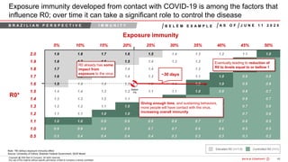48Bain&Co. - COVID-19 Brazil poi ...SAO
Copyright @ 2020 Bain & Company. All rights reserved.
Any use of this material without specific permission of Bain & Company is strictly prohibited
Exposure immunity developed from contact with COVID-19 is among the factors that
influence R0; over time it can take a significant role to control the disease
Exposure immunity
5% 10% 15% 20% 25% 30% 35% 40% 45% 50%
R0*
2.0 1.9 1.8 1.7 1.6 1.5 1.4 1.3 1.2 1.1 1.0
1.9 1.8 1.7 1.6 1.5 1.4 1.3 1.2 1.1 1.0 0.9
1.8 1.7 1.6 1.5 1.4 1.4 1.3 1.2 1.1 1.0 0.9
1.7 1.6 1.5 1.4 1.4 1.3 1.2 1.1 1.0 0.9 0.8
1.6 1.5 1.4 1.4 1.3 1.2 1.1 1.0 1.0 0.9 0.8
1.5 1.4 1.4 1.3 1.2 1.1 1.1 1.0 0.9 0.8 0.7
1.4 1.3 1.3 1.2 1.1 1.1 1.0 0.9 0.8 0.8 0.7
1.3 1.2 1.2 1.1 1.0 1.0 0.9 0.8 0.8 0.7 0.6
1.2 1.1 1.1 1.0 1.0 0.9 0.8 0.8 0.7 0.7 0.6
1.1 1.0 1.0 0.9 0.9 0.8 0.8 0.7 0.7 0.6 0.5
1.0 0.9 0.9 0.8 0.8 0.7 0.7 0.6 0.6 0.5 0.5
0.5 0.5 0.4 0.4 0.4 0.4 0.3 0.3 0.3 0.3 0.2
Note: *R0 without exposure immunity effect
Source: University of Oxford, Brazilian Federal Government, SEIR Model
Controlled R0 (<=1)Elevated R0 (>=1.5)
~30 days
R0 already has some
impact from
exposure to the virus
Giving enough time, and sustaining behaviors,
more people will have contact with the virus,
increasing overall immunity
Eventually leading to reduction of
R0 to levels equal to or bellow 1
B E L É M E X A M P L EB R A Z I L I A N P E R S P E C T I V E I M M U N I T Y J U N E 1 1 2 0 2 0A S O F
Belém
PA
 