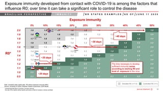 50Bain&Co. - COVID-19 Brazil poi ...SAO
Copyright @ 2020 Bain & Company. All rights reserved.
Any use of this material without specific permission of Bain & Company is strictly prohibited
Exposure immunity developed from contact with COVID-19 is among the factors that
influence R0; over time it can take a significant role to control the disease
Exposure immunity
5% 10% 15% 20% 25% 30% 35% 40% 45% 50%
R0*
2.0 1.9 1.8 1.7 1.6 1.5 1.4 1.3 1.2 1.1 1.0
1.9 1.8 1.7 1.6 1.5 1.4 1.3 1.2 1.1 1.0 0.9
1.8 1.7 1.6 1.5 1.4 1.4 1.3 1.2 1.1 1.0 0.9
1.7 1.6 1.5 1.4 1.4 1.3 1.2 1.1 1.0 0.9 0.8
1.6 1.5 1.4 1.4 1.3 1.2 1.1 1.0 1.0 0.9 0.8
1.5 1.4 1.4 1.3 1.2 1.1 1.1 1.0 0.9 0.8 0.7
1.4 1.3 1.3 1.2 1.1 1.1 1.0 0.9 0.8 0.8 0.7
1.3 1.2 1.2 1.1 1.0 1.0 0.9 0.8 0.8 0.7 0.6
1.2 1.1 1.1 1.0 1.0 0.9 0.8 0.8 0.7 0.7 0.6
1.1 1.0 1.0 0.9 0.9 0.8 0.8 0.7 0.7 0.6 0.5
1.0 0.9 0.9 0.8 0.8 0.7 0.7 0.6 0.6 0.5 0.5
0.5 0.5 0.4 0.4 0.4 0.4 0.3 0.3 0.3 0.3 0.2
Note: Considers state capital data; *R0 without exposure immunity effect
Source: University of Oxford, Brazilian Federal Government, SEIR Model
Controlled R0 (<=1)Elevated R0 (>=1.5)
~35 days
The time necessary to develop
sufficient immunity varies
according to starting R0 and
level of exposure to the virus
B R S T A T E S E X A M P L E S
Savador
BA
B R A Z I L I A N P E R S P E C T I V E I M M U N I T Y J U N E 1 1 2 0 2 0A S O F
~30 days
Belém
PA
~35 days
Maceió
AL
São Luís
MA
~40 days
Recife
PE
Vitória
ES
Porto Velho
RO
 
