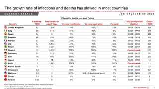5Bain&Co. - COVID-19 Brazil poi ...SAO
Copyright @ 2020 Bain & Company. All rights reserved.
Any use of this material without specific permission of Bain & Company is strictly prohibited
The growth rate of infections and deaths has slowed in most countries
Country
Fatalities /
100K
Total deaths in
past 7 days Vs. one month prior Vs. one week prior Vs. peak
7-day peak period
(deaths)
Cases
/ 100K
United Kingdom 62 1,516 44% 65% 23% 04/08 - 04/14 439
Italy 55 513 31% 89% 9% 03/27 - 04/02 378
Spain 54 9 1% 90% 0% 03/28 - 04/03 484
Sweden 46 249 46% 73% 33% 04/18 - 04/24 450
France 43 356 24% 87% 5% 04/03 - 04/09 280
US 34 5,514 47% 76% 36% 04/12 - 04/18 593
Brazil 18 7,207 177% 108% 99% 05/29 - 06/04 350
Mexico 11 4,012 306% 160% 100% Current week 97
Germany 11 173 25% 91% 10% 04/15 - 04/21 233
Iran 10 483 111% 111% 49% 03/31 - 04/06 207
Japan 1 18 13% 32% 11% 04/29 - 05/05 14
India 1 1,921 234% 129% 100% Current week 21
Korea, South 1 3 75% 75% 6% 03/24 - 03/30 23
Singapore 0.4 1 50% 100% 17% 04/27 - 05/03 621
Malaysia 0.4 2 67% N/A – 0 deaths last week 7% 03/29 - 04/04 25
China 0.3 0 0% 0% 0% 04/11 - 04/17 6
Taiwan 0.03 0 0% 0% 0% 03/24 - 03/30 2
Source: Johns Hopkins University, CDC, WHO, Bain Macro Trends Group analysis
C U R R E N T S T A T U S
Change in deaths over past 7 days
A S O F J U N E 0 9 2 0 2 0
 
