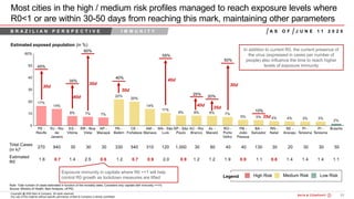 51Bain&Co. - COVID-19 Brazil poi ...SAO
Copyright @ 2020 Bain & Company. All rights reserved.
Any use of this material without specific permission of Bain & Company is strictly prohibited
Most cities in the high / medium risk profiles managed to reach exposure levels where
R0<1 or are within 30-50 days from reaching this mark, maintaining other parameters
Note: Total number of cases estimated in function of the mortality rates; Considers only capitals with immunity >=1%
Source: Ministry of Health, Bain Analysis, UFPEL
J U N E 1 1 2 0 2 0A S O FB R A Z I L I A N P E R S P E C T I V E I M M U N I T Y
In addition to current R0, the current presence of
the virus (expressed in cases per number of
people) also influence the time to reach higher
levels of exposure immunity
10%
35d
35d
20%
40%
30d
Exposure immunity in capitals where R0 =<1 will help
control R0 growth as lockdown measures are lifted
40d
30d
40d
30d
40d
High Risk Medium RiskLegend Low Risk
45%
35%
60%
55%
25%
50%
30d
Estimated exposed population (in %)
 