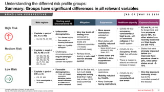 52Bain&Co. - COVID-19 Brazil poi ...SAO
Copyright @ 2020 Bain & Company. All rights reserved.
Any use of this material without specific permission of Bain & Company is strictly prohibited
High Risk
Understanding the different risk profile groups:
Summary: Groups have significant differences in all relevant variables
Main regions
Starting point:
Unconstrained R0
Mitigation Suppression Healthcare capacity Exposure Immunity
• Capitals in part of
SE, N and NE
– RJ, ES, PE, AP, RR
• Unfavorable
demographics
– Very dense regions
– Poor social and
housing indicators
– High use of public
transport
• Challenging
circumstances that
require stronger
measures to
contain the spread
• Very low levels of
testing when
compared to
recommended
levels and
reference countries
(1-5 tests/
confirmed case)
• At these levels,
testing is not a real
tool for disease
control
• More severe
restrictions
adopted on
average
• Most states with
mobility reduced
by 30-50%
– Below 60-80% level
achieved in Italy,
Spain, NYC
• Some states are
starting to ease
suppression
measure
• COVID-19 ICU
occupancy
consistently at
high levels, with
an imminent
collapse of the
health system
• PE and RJ, at risk
for longer time and
have exposure
above 15%; the
other states have
recently worsened
and their levels
are still <10%
• Capitals in most of
SE, N, NE and S
– SP, MG, RS, SC,
GO, MT, BA, CE,
MA, RN, SE, PB,
AL, PI, TO, AM,
RO, PA, AC
• COVID-19 ICU
occupancy levels
high, but still under
control
• There is margin to
absorb an eventual
increase in cases
• States that were
strongly impacted
before and
improved have
exposure close to
20%, while other
states are at ~5-
10%
• Capitals in part of
CW and S
– PR, DF, MS
– Most countryside in
all states
• Favorable
demographics
– Cities with lower
population
densities, better
social indicators
and less use of
public transport
• Still on the low end,
but much more
adequate testing
level than higher
risk profiles (5-20
tests/confirmed
case)
• Less severe
restrictions
• Mobility reduced
by 15-40%
• Many States re-
laxing restrictions
• COVID-19 ICU
occupancy
consistently at
low levels
• Very low exposure
immunity levels
due to the
controlled spread of
the disease
M A Y 2 5 2 0 2 0A S O FB R A Z I L I A N P E R S P E C T I V E
Medium Risk
Low Risk
 