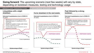 54Bain&Co. - COVID-19 Brazil poi ...SAO
Copyright @ 2020 Bain & Company. All rights reserved.
Any use of this material without specific permission of Bain & Company is strictly prohibited
Health System capacity
Health System capacity Health System capacity
Going forward: The upcoming scenario (next few weeks) will vary by state,
depending on lockdown measures, testing and technology usage
Long plateau with a slight
slowdown Curve slowdown in the next weeks
Peak followed by a strong
lockdown
Estimated hospitalizations due to COVID-19
(# cases)
Epidemiological Week
Estimated hospitalizations due to COVID-19
(# cases)
Epidemiological Week
Estimated hospitalizations due to COVID-19
(# cases)
Epidemiological Week
Current hospitalizations Current hospitalizations
• Mobility reduction leads to a strong
peak of contamination and a severe
lockdown I required
• Collapse of the healthcare system
• Maintenance of current government
measures leads to a stabilization of # of
new cases
• Healthcare system is kept under stress
during a significant period
• Contamination starts to slowdown due to
exposure immunity
• Current measures are efficient and
slowdown the curve in the next few weeks
• Mobility reduction measures may be lifted
in this scenario, possibly causing future
case growth
Current hospitalizations
B R A Z I L I A N P E R S P E C T I V E U P C O M I N G S C E N A R I O
 