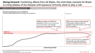 55Bain&Co. - COVID-19 Brazil poi ...SAO
Copyright @ 2020 Bain & Company. All rights reserved.
Any use of this material without specific permission of Bain & Company is strictly prohibited
Going forward: Combining effects from all States, the most likely scenario for Brazil
is a long plateau of the disease until exposure immunity starts to play a role
Estimated hospitalizations due to COVID-191
(# cases; epidemiological week of the beginning of symptoms) Projections
Epidemiological Week
Note: (1) With SARS Pneumonia symptoms; Source: Brazilian Ministry of Health – Public Health Emergency Operations Center; Bain Estimate.
Healthcare
system capacity
Different stages of COVID-19
spread and government responses
across Brazilian state should
generate a long plateu in the curve
After a significant period, exposure
immunity may help states to
reduce contagiousness levels
B R A Z I L I A N P E R S P E C T I V E U P C O M I N G S C E N A R I O
With many states reopening their
economies, another wave of
growth in the near future is not out
of the equation
 