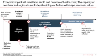 59Bain&Co. - COVID-19 Brazil poi ...SAO
Copyright @ 2020 Bain & Company. All rights reserved.
Any use of this material without specific permission of Bain & Company is strictly prohibited
Restore “new normal”
Heavy
mitigation
Containment/
light mitigation
Deflection
from
pre-crisis
baseline
Blackout
“crisis”
phase
Post-crisis
recovery
Most countries
already past
this point
Preliminary estimate
is 40-50% deflection
This point will
vary by
epidemiological
course and
socio-political
actions
Preliminary
estimate is
5-20%
deflection
Likely dependent
on a permanent
medical intervention
or the attainment of
exposure immunity
Dependent on
timing of (3) and (5):
roughly 0-5%
deflection
1
2
4
5 6
Brownout
“sustain”
phase
3
Economic impact will result from depth and duration of health crisis; The capacity of
countries and regions to control epidemiological factors will shape economic return
Source: Bain Macro Trends Group analysis, April 2020
 