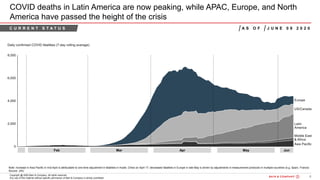6Bain&Co. - COVID-19 Brazil poi ...SAO
Copyright @ 2020 Bain & Company. All rights reserved.
Any use of this material without specific permission of Bain & Company is strictly prohibited
COVID deaths in Latin America are now peaking, while APAC, Europe, and North
America have passed the height of the crisis
Mar Apr MayFeb Jun
Note: Increase in Asia Pacific in mid-April is attributable to one-time adjustment in fatalities in Hubei, China on April 17; decreased fatalities in Europe in late May is driven by adjustments in measurement protocols in multiple countries (e.g. Spain, France)
Source: JHU
C U R R E N T S T A T U S A S O F J U N E 0 9 2 0 2 0
 