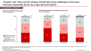 61Bain&Co. - COVID-19 Brazil poi ...SAO
Copyright @ 2020 Bain & Company. All rights reserved.
Any use of this material without specific permission of Bain & Company is strictly prohibited
“Sustain” and “new normal” phases should also bring challenges to the local
economy, especially driven by a step demand decline
E C O N O M I C I M P A C T
Note: Question – “How much do you expect Coronavirus will impact your household income?”; Low income considers households with total income lower than R$2,078 per month; Mid income considers households with total income between R$2,078 –
R$10,309; High income considers households with total income above R$10,309
Source: Bain survey, (N=2,131)
Expected household financial impact
(in % of respondents)
Expected household financial impact by income level
(in % of respondents)
 