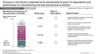 66Bain&Co. - COVID-19 Brazil poi ...SAO
Copyright @ 2020 Bain & Company. All rights reserved.
Any use of this material without specific permission of Bain & Company is strictly prohibited
Economy in the South is expected to be expressively hit given it’s dependence and
performance on manufacturing and loss harvest due to weather
Manufacture and commerce are
more prominent in the South Sector Loss1 Regional impact
Region GDP per sector
(in R$ B)
Note: 1Green means lower loss than BR average, yellow similar loss and red higher loss
Source: IBGE; LCA Projections; F360
-5.9%
-1.9%
-4.5%
-11.1%
A S O F M A Y 1 4 T HB A C K U P
Share vs
other regions
• High tax dependence means fiscal losses might
affect the region more severely
• Commerce in South follows a similar trend to
the rest of the country
• Lower dependence in the region from public
spending means higher GDP fall, but lower
exposition in case of insolvency
• Furniture, textile, clothing and footwear
industries are relevant in the South and are due
to fall significantly
• Agriculture in South region might not perform as
well as in the rest of the country due to severe
weather impacting harvest (~47% soybean
harvest lost in RS)
E C O N O M I C I M P A C T S O U T H
 