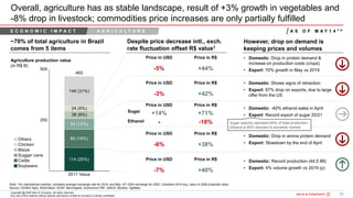 70Bain&Co. - COVID-19 Brazil poi ...SAO
Copyright @ 2020 Bain & Company. All rights reserved.
Any use of this material without specific permission of Bain & Company is strictly prohibited
Overall, agriculture has as stable landscape, result of +3% growth in vegetables and
-8% drop in livestock; commodities price increases are only partially fulfilled
~70% of total agriculture in Brazil
comes from 5 items
Despite price decrease intl., exch.
rate fluctuation offset R$ value1
However, drop on demand is
keeping prices and volumes
Agriculture production value
(in R$ B)
• Domestic: Drop in protein demand &
increase on production costs (crops)
• Export: 70% growth in May vs 2019
• Domestic: Shows signs of retraction
• Export: 97% drop on exports, due to large
offer from the US
• Domestic: -40% ethanol sales in April
• Export: Record export of sugar 20/21
Note: 1On international markets, considers average exchange rate for 2019, and May 12th 2020 exchange for 2020; Considers 2019 avg. value vs 2020 projected value
Source: CENSO Agro, World Bank, ACSP, Morningstar; Economics FNP, UNICA, Reuters, Agrifatto
• Domestic: Drop in anima protein demand
• Export: Slowdown by the end of April
E C O N O M I C I M P A C T A G R I C U L T U R E
• Domestic: Record production (44,5 Mt)
• Export: 4% volume growth vs 2019 (p)
+44%
Price in USD Price in R$
-5%
+42%
Price in USD Price in R$
-3%
+38%
Price in USD Price in R$
-6%
+40%
Price in USD Price in R$
-7%
+71%
Price in USD Price in R$
+14%
-18%-
Sugar
Ethanol Sugar exports represent 65% of total production.
Ethanol is 95% directed to domestic market
A S O F M A Y 1 4 T H
 