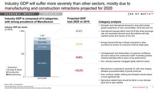 71Bain&Co. - COVID-19 Brazil poi ...SAO
Copyright @ 2020 Bain & Company. All rights reserved.
Any use of this material without specific permission of Bain & Company is strictly prohibited
Industry GDP will suffer more severely than other sectors, mostly due to
manufacturing and construction retractions projected for 2020
Industry GDP is composed of 4 categories,
with strong prevalence of Manufacture
Industry GDP per sector
(in R$ B)
E C O N O M I C I M P A C T I N D U S T R Y
Category analysis
Source: IBGE; LCA Projections
-0.4%
-3.1%
-9.8%
-12.2%
• Domestic and international demand to drop will frustrate
growth projections of main commodities: Oil & Gas and Iron
• International disputes affect more Oil & Gas while exchange
rate and repressed demand since Brumadinho will help
maintain prices and volume of Iron Ore
• Energy demand fell less in Brazil compared to other
countries but erosion of consumer revenue might pose
• Unemployment and deterioration of customer confidence
are set to reduce the construction GDP, frustrating positive
cheerful estimates after 6 years of low performance
• Gov. stimulus towards mortgages lightly relief the sector
• Manufacture is expected to severely hit, with drop ranging
between group/essentiality of goods produced
• Auto, furniture, textile, clothing and footwear should expect
a more significant fall
• Agriculture related items should be fall at a more discreet
pace due to agro stability
Projected GDP
loss 2020 vs 2019
A S O F M A Y 1 4 T H
 
