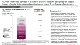 72Bain&Co. - COVID-19 Brazil poi ...SAO
Copyright @ 2020 Bain & Company. All rights reserved.
Any use of this material without specific permission of Bain & Company is strictly prohibited
COVID-19 affected services in a number of ways, worst hit categories felt special
impact of social distancing and eroding buying power & confidence of customers
Services GDP per sector
(in R$ B)
E C O N O M I C I M P A C T S E R V I C E S
Six categories of services account for 75%
of the sector
Projected GDP
loss 2020 vs 2019
-38.9%
+0.2%
-1.2%
-6.6%
+0.4%
• Although Hotel & Food are a small share of services,
tourism GDP is more relevant, ~10% in selected areas.
• Tourism demand will drop sharply, specially from foreigners
• 2020 was seen as a very positive year for Real Estate, but
erosion of customer income and confidence tuned the tide
(~2/3 of the clients plan to delay purchases on 6+M)
• Gov. stimulus towards mortgages partially relief the sector
• Monetary measures taken by the BC to reduce interest &
digitalization trends help stabilize the financial sector
• While higher work from home flexibility of skilled professional
also avoid further losses
• Social distancing measures will directly affect commerce,
specially on areas with high epidemiological impact
• Share of essential goods and on-line sales attenuate the
impact on the sector
• Public administration expenditure should remain constant
throughout the COVID-19 crisis due to employment stability
and fiscal aids by the federal government
• Some sectors, such as health, will have increased budgets
• There is a risk that if the fiscal situation of the government
deteriorate they might become insolvent and skip paymentsSource: IBGE; LCA Projections
Category analysis
A S O F M A Y 1 4 T H
Information & communication also play a significant on service volume: should suffer
moderate losses on 2020 (default payments might pose a challenge to the sector)
 
