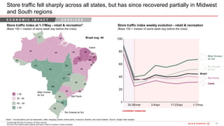 73Bain&Co. - COVID-19 Brazil poi ...SAO
Copyright @ 2020 Bain & Company. All rights reserved.
Any use of this material without specific permission of Bain & Company is strictly prohibited
Lockdown measures
Store traffic fell sharply across all states, but has since recovered partially in Midwest
and South regions
Notes: * Include places such as restaurants, cafes, shopping centers, theme parks, museums, libraries, and movie theaters. Source: Google, Bain analysis
Store traffic index at 1-7/May - retail & recreation*
(Base 100 = median of same week day before the crisis)
Store traffic index weekly evolution - retail & recreation
(Base 100 = median of same week day before the crisis)
51
44
49
61
38
39
33
50
47
36
54
55
52
68
42
57
59
35 - 44
45 – 54
44
32
64
39
44
40
33
34
40
39
Brazil avg. 44
Ceará
São Paulo
Mato Grosso
do Sul< 35
> 54 50-54
Brazil
Ceará
São Paulo
Mato Grosso
do Sul
Rio Grande do Sul
Rio Grande
do Sul
E C O N O M I C I M P A C T S E R V I C E S
 