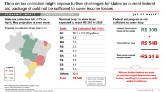 74Bain&Co. - COVID-19 Brazil poi ...SAO
Copyright @ 2020 Bain & Company. All rights reserved.
Any use of this material without specific permission of Bain & Company is strictly prohibited
Drop on tax collection might impose further challenges for states as current federal
aid package should not be sufficient to cover income losses
State tax collection felt ~17% in
April; May projection is even worst
Nominal drop1 in state taxes
expected to reach R$ 54B in 2020
Federal aid program is not
sufficient to cover drop
State Tax Collection fall (R$B)
RJ 10.1 + 3.2 (Royalties)
SP 9.7
MG 7.5
RS 2.3
PA 2.0
BA 1.9
PA 1.8
ES 1.7
CE 1.5
Others 12.4
Total R$ 54B
Projected tax collection fall per state (in %)
R$ 30B
-
R$ 54B
Without further federal aid state
economies might deteriorate even
further, resulting in increase on debt
and/or insolvency
-R$ 24 B
Federal Government
fiscal aid for states
Total state tax loss
State governments
income losses
Legend
>20%
>15%
<15%
Note: 1State projections of total collection impact in 2020
Source: State Governments, Lit. research
Does not consider
city and federal
collection losses
A S O F M A Y 1 4 T HE C O N O M I C I M P A C T T A X C O L L E C T I O N
 