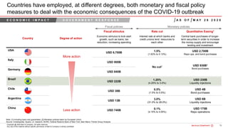 76Bain&Co. - COVID-19 Brazil poi ...SAO
Copyright @ 2020 Bain & Company. All rights reserved.
Any use of this material without specific permission of Bain & Company is strictly prohibited
Countries have employed, at different degrees, both monetary and fiscal policy
measures to deal with the economic consequences of the COVID-19 outbreak
Note: [1] Including loans and guarantees; [2] Monetary policies taken by European Union
Source: Investopedia, Quartz, Lit. research, BCRA, Federal Reserve Bank of New York, Bain Macro Trends Group Analysis
Country Degree of action
Fiscal stimulus Rate cut Quantitative Easing1
Economic stimulus to kick-start
growth, such as loans, tax
reduction, increasing spending
Interest rate at which banks and
credit unions lend resources to
each other
Central bank purchases of longer-
term securities in order to increase
the money supply and encourage
lending and investment
USA
USD 6,700B
1.5%
(1.63% to 0.13%)
USD 2,700B
Repo ops. and bond purchases
Italy
USD 900B
No cut2 USD 930B2
Bond purchasesGermany
USD 840B
Brazil
USD 222B
1.25%
(4.25% to 3.0%)
USD 230B
Liquidity injections
Chile
USD 38B
0.5%
(1.0% to 0.5%)
USD 4B
Bond purchases
Argentina
USD 13B
3.0%
(31.0% to 28.0%)
USD 6B
Liquidity injections
China
USD 740B
0.1%
(4.15% to 4.05%)
USD 175B
Repo operations
More action
Less action
Monetary policiesFiscal policies
M A Y 2 8 2 0 2 0A S O FE C O N O M I C I M P A C T G O V E R N M E N T R E S P O N S E
 