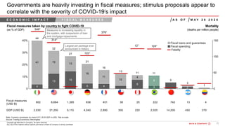 77Bain&Co. - COVID-19 Brazil poi ...SAO
Copyright @ 2020 Bain & Company. All rights reserved.
Any use of this material without specific permission of Bain & Company is strictly prohibited
Governments are heavily investing in fiscal measures; stimulus proposals appear to
correlate with the severity of COVID-19’s impact
Fiscal measures taken by country to fight COVID-19
(as % of GDP)
Largest aid package ever
announced in history
Note: Currency conversion on march 31st; 2019 GDP in USD, 1Not at scale
Source: Trading Economics; Morningstar
Mortality
(deaths per million people)
3141
5481
3761
Measures to increasing liquidity in
the system, with suspension of loan
and mortgage repayments
M A Y 2 8 2 0 2 0A S O FE C O N O M I C I M P A C T F I S C A L M E A S U R E S
1031
1241121
 