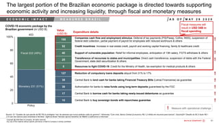 80Bain&Co. - COVID-19 Brazil poi ...SAO
Copyright @ 2020 Bain & Company. All rights reserved.
Any use of this material without specific permission of Bain & Company is strictly prohibited
The largest portion of the Brazilian economic package is directed towards supporting
economic activity and increasing liquidity, through fiscal and monetary measures
Value
(USD B)
Expenditure details
100
Companies cash flow and employment stimulus: Deferral of tax payments (PIS/Pasep, Cofins, INSS), suspension of
federal debt collection, partial payment of payroll for employees with reduced workhours & others
52 Credit incentives: Increase in real estate credit, payroll and working capital financing, family & healthcare credit
40 Support of vulnerable population: Relief for informal employees, anticipation of 13th salary, FGTS withdraws & others
25
Transference of recourses to states and municipalities: Direct cash transference, suspension of debts with the Federal
Government, state debt securitization & others
5 Resources to fight COVID-19: Credit for the Ministry of Health, tax exemption for medical products & others
127 Reduction of compulsory loans deposits aliquot from 31% to 17%
39 Central Bank to lend cash for banks taking Financial Treasury Bills (Letras Financeiras) as guarantee
38 Authorization for banks to raise funds using long-term deposits guaranteed by the FGC
17 Central Bank to borrow cash for banks taking newly-issued debentures as guarantee
10 Central Bank to buy sovereign bonds with repurchase guarantee
COVID-19 economic package by the
Brazilian government (in USD B)
! Measure with operational challenge
Source: G1 “Guedes diz que pacote de R$ 750 bi protegerá ‘mar’ de pessoas que nunca pediram nada ao governo”; Infomoney “Com crise, Banco Central já anunciou R$ 1,2 trilhão em recursos para bancos”; GaúchaZH “Desafio do BC é fazer R$ 1
,2 tri sair dos bancos para empresas e famílias”; Agência Brasil “Senado aprova benefício de R$600 a autônomos e informais”
Fiscal measures will
result in USD 54B in
fiscal spending
!
!
!
!
!
!
!
!
E C O N O M I C I M P A C T M E A S U R E S B R A Z I L M A Y 2 8 2 0 2 0A S O F
 