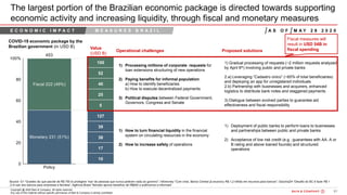 81Bain&Co. - COVID-19 Brazil poi ...SAO
Copyright @ 2020 Bain & Company. All rights reserved.
Any use of this material without specific permission of Bain & Company is strictly prohibited
The largest portion of the Brazilian economic package is directed towards supporting
economic activity and increasing liquidity, through fiscal and monetary measures
Value
(USD B)
Operational challenges Proposed solutions
100
1) Processing millions of corporate requests for
loan extensions structuring of new operations
2) Paying benefits for informal population:
a) How to identify beneficiaries
b) How to execute decentralized payments
3) Political disputes between Federal Government,
Governors, Congress and Senate
1) Gradual processing of requests (~2 million requests analyzed
by April 6th) involving public and private banks
2.a) Leveraging “Cadastro único” (~65% of total beneficiaries)
and deploying an app for unregistered individuals
2.b) Partnership with businesses and acquirers, enhanced
logistics to distribute bank notes and staggered payments
3) Dialogue between evolved parties to guarantee aid
effectiveness and fiscal responsibility
52
40
25
5
127
1) How to turn financial liquidity in the financial
system on circulating resources in the economy
2) How to increase safety of operations
1) Deployment of public banks to perform loans to businesses
and partnerships between public and private banks
2) Acceptance of low risk credit (e.g.: guarantees with AA, A or
B rating and above loaned founds) and structured
operations
39
38
17
10
COVID-19 economic package by the
Brazilian government (in USD B)
Source: G1 “Guedes diz que pacote de R$ 750 bi protegerá ‘mar’ de pessoas que nunca pediram nada ao governo”; Infomoney “Com crise, Banco Central já anunciou R$ 1,2 trilhão em recursos para bancos”; GaúchaZH “Desafio do BC é fazer R$ 1
,2 tri sair dos bancos para empresas e famílias”; Agência Brasil “Senado aprova benefício de R$600 a autônomos e informais”
Fiscal measures will
result in USD 54B in
fiscal spending
E C O N O M I C I M P A C T M E A S U R E S B R A Z I L M A Y 2 8 2 0 2 0A S O F
 