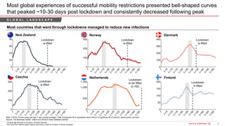 8Bain&Co. - COVID-19 Brazil poi ...SAO
Copyright @ 2020 Bain & Company. All rights reserved.
Any use of this material without specific permission of Bain & Company is strictly prohibited
Most global experiences of successful mobility restrictions presented bell-shaped curves
that peaked ~10-30 days post lockdown and consistently decreased following peak
Lockdown
is lifted
Most countries that went through lockdowns managed to reduce new infections
Note: COVID-19 new cases per day (7 day moving average); Date of lockdown lift is considered when there is a significant lift of schools, stores and/or services
Source: The Business Insider, Oxford Our World in Data Database (04/05)
Czechia
DenmarkNorwayNew Zealand
Lockdown
is lifted
Lockdown
is lifted
Lockdown
is lifted
Netherlands Finland
Lockdown
is lifted
Lockdown
to be lifted
(L+55)
G L O B A L L A N D S C A P EG L O B A L L A N D S C A P E
 