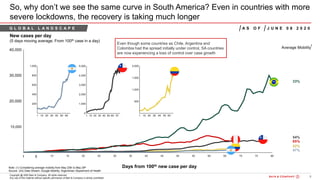 9Bain&Co. - COVID-19 Brazil poi ...SAO
Copyright @ 2020 Bain & Company. All rights reserved.
Any use of this material without specific permission of Bain & Company is strictly prohibited
So, why don’t we see the same curve in South America? Even in countries with more
severe lockdowns, the recovery is taking much longer
New cases per day
(5 days moving average; From 100th case in a day)
Days from 100th new case per dayNote: (1) Considering average mobility from May 23th to May 29th
Source: JHU Data Stream; Google Mobility; Argentinian Department of Health
1
Even though some countries as Chile, Argentina and
Colombia had the spread initially under control, SA countries
are now experiencing a loss of control over case growth
J U N E 0 8 2 0 2 0A S O FG L O B A L L A N D S C A P E
 
