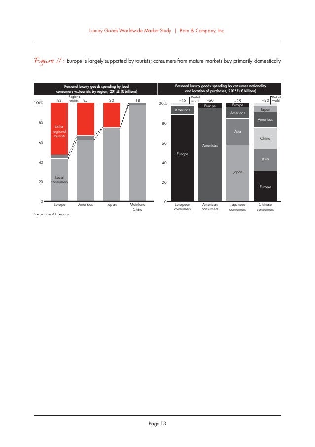 Bain Report Global Luxury 2015