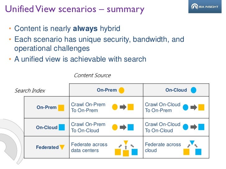 Integrating Office 365 With the Rest of Your Enterprise – Best Practi…
