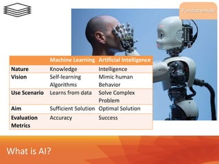 What is AI?
Machine Learning Artificial Intelligence
Nature Knowledge Intelligence
Vision Self-learning
Algorithms
Mimic human
Behavior
Use Scenario Learns from data Solve Complex
Problem
Aim Sufficient Solution Optimal Solution
Evaluation
Metrics
Accuracy Success
Fundamentals
 