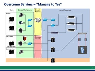 Overcome Barriers – “Manage to Yes”
         Users          Delivery Mechanisms   Branch            Internal Resources -
                                              Network
 Branch

                             `


                                               SSL/VPN
                                                Tunnel
        Branch
        Personnel                VPN




         Customers                                        VPN




 Call Centers
 •
                                              Corporate
                                              Network

                                  VPN




     Call Center Reps

 Business Users

                             `




                                                                                       17
 
