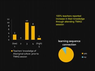 100% teachers reported increase in their knowledge through attending TMAG session 