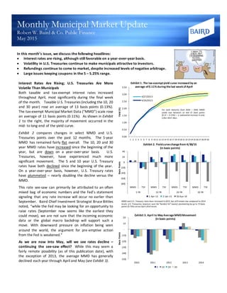 In this month’s issue, we discuss the following headlines:
 Interest rates are rising, although still favorable on a year-over-year basis.
 Volatility in U.S. Treasuries continue to make municipals attractive to investors.
 Refundings continue to come to market, despite increased levels of negative arbitrage.
 Large issues keeping coupons in the 5 – 5.25% range.
Interest Rates Are Rising; U.S. Treasuries Are More
Volatile Than Municipals
Both taxable and tax-exempt interest rates increased
throughout April, most significantly during the final week
of the month. Taxable U.S. Treasuries (including the 10, 20
and 30 year) rose an average of 13 basis points (0.13%).
The tax-exempt Municipal Market Data (“MMD”) scale rose
an average of 11 basis points (0.11%). As shown in Exhibit
1 to the right, the majority of movement occurred in the
mid- to long-end of the yield curve.
Exhibit 2 compares changes in select MMD and U.S.
Treasuries points over the past 12 months. The 5-year
MMD has remained fairly flat overall. The 10, 20 and 30
year MMD rates have increased since the beginning of the
year, but are down on a year-over-year basis. U.S.
Treasuries, however, have experienced much more
significant movement. The 5 and 10 year U.S. Treasury
rates have both declined since the beginning of the year.
On a year-over-year basis, however, U.S. Treasury rates
have plummeted – nearly doubling the decline versus the
MMD.
This rate see-saw can primarily be attributed to an often
mixed bag of economic numbers and the Fed’s statement
signaling that any rate increase will occur no earlier than
September. Baird Chief Investment Strategist Bruce Bittles
noted, “while the Fed may be looking for an opportunity to
raise rates (September now seems like the earliest they
could move), we are not sure that the incoming economic
data or the global macro backdrop will support such a
move. With downward pressure on inflation being seen
around the world, the argument for pre-emptive action
from the Fed is weakened.”
As we are now into May, will we see rates decline –
continuing the see-saw effect? While this may seem a
fairly remote possibility (as of this publication date), with
the exception of 2013, the average MMD has generally
declined each year through April and May (see Exhibit 3).
0.00
0.50
1.00
1.50
2.00
2.50
3.00
3.50
1 2 3 4 5 6 7 8 9 10 11 12 13 14 15 16 17 18 19 20 21 22 23 24 25 26 27 28 29 30
Yield(%)
Exhibit 1. The tax-exemptyield curve increased by an
average of0.11% during thelast week ofApril
4/27/2015
4/30/2015
(80)
(60)
(40)
(20)
0
20
40
MMD TSY MMD TSY MMD TSY MMD TSY
5 YR 10 YR 20 YR 30 YR
BasisPoints
Exhibit 2. Yieldcurvechangefrom 4/30/15
(in basis points)
1-Apr-15 2-Jan-15 30-Apr-14
(50)
(40)
(30)
(20)
(10)
-
10
20
2010 2011 2012 2013 2014
BasisPoints
Exhibit 3. April to May AverageMMDMovement
(in basis points)
5 10 20 30
Monthly Municipal Market Update
Robert W. Baird & Co. Public Finance
May 2015
MMD and U.S. Treasury rates have increased in2015, but stillremain low compared to 2014
levels. U.S. Treasuries, however, won the“hardest hit” award, plummeting by up to 73 basis
points (0.73%) versus April 2014 levels.
For each maturity from 2024 – 2045, MMD
yields rose between 12 and 15 basis points
(0.12 – 0.15%) – a substantial increase in only
a few short days.
 