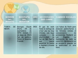 NOMBRE
DEL
INVENTO
BIOGRAFÍA
DEL
INVENTOR
AÑO NECESIDADES
QUE CUBRE
CAMBIOS SOCIALES
TUBOS DE
NEON
Georges Claude
(París, 24 de
septiembre de
1870 – ibídem, 23
de mayo de 1960)
fue un químico,
físico e inventor
francés.
1902 El gas de neón
tiene la ventaja de
crear una luz muy
intensa, con bajo
consumo de
electricidad, su
luz es tan fuerte
que puede
penetrar la niebla
e iluminar a través
de ella.
Los tubos de Neón para
anuncios publicitarios a
los Estados Unidos al
concesionario de
automóviles Packard en
Los Ángeles. La
iluminación de neón se
convirtió rápidamente en
un accesorio popular en
la publicidad al aire
libre.
 