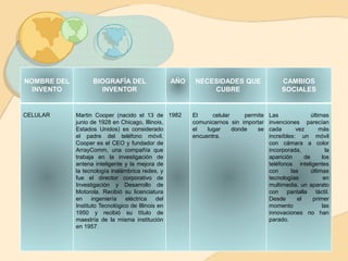 NOMBRE DEL
INVENTO
BIOGRAFÍA DEL
INVENTOR
AÑO NECESIDADES QUE
CUBRE
CAMBIOS
SOCIALES
CELULAR Martin Cooper (nacido el 13 de
junio de 1928 en Chicago, Illinois,
Estados Unidos) es considerado
el padre del teléfono móvil.
Cooper es el CEO y fundador de
ArrayComm, una compañía que
trabaja en la investigación de
antena inteligente y la mejora de
la tecnología inalámbrica redes, y
fue el director corporativo de
Investigación y Desarrollo de
Motorola. Recibió su licenciatura
en ingeniería eléctrica del
Instituto Tecnológico de Illinois en
1950 y recibió su título de
maestría de la misma institución
en 1957.
1982 El celular permite
comunicarnos sin importar
el lugar donde se
encuentra.
Las últimas
invenciones parecían
cada vez más
increíbles: un móvil
con cámara a color
incorporada, la
aparición de los
teléfonos inteligentes
con las últimas
tecnologías en
multimedia, un aparato
con pantalla táctil.
Desde el primer
momento las
innovaciones no han
parado.
 
