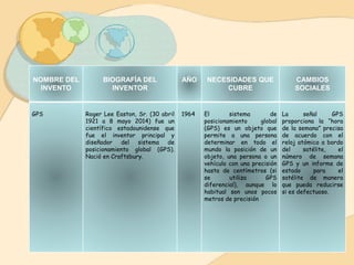 NOMBRE DEL
INVENTO
BIOGRAFÍA DEL
INVENTOR
AÑO NECESIDADES QUE
CUBRE
CAMBIOS
SOCIALES
GPS Roger Lee Easton, Sr. (30 abril
1921 a 8 mayo 2014) fue un
científico estadounidense que
fue el inventor principal y
diseñador del sistema de
posicionamiento global (GPS).
Nació en Craftsbury.
1964 El sistema de
posicionamiento global
(GPS) es un objeto que
permite a una persona
determinar en todo el
mundo la posición de un
objeto, una persona o un
vehículo con una precisión
hasta de centímetros (si
se utiliza GPS
diferencial), aunque lo
habitual son unos pocos
metros de precisión
La señal GPS
proporciona la “hora
de la semana” precisa
de acuerdo con el
reloj atómico a bordo
del satélite, el
número de semana
GPS y un informe de
estado para el
satélite de manera
que pueda reducirse
si es defectuoso.
 