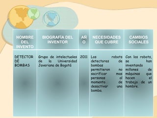 NOMBRE
DEL
INVENTO
BIOGRAFÍA DEL
INVENTOR
AÑ
O
NECESIDADES
QUE CUBRE
CAMBIOS
SOCIALES
DETECTOR
DE
BOMBAS
Grupo de intelectuales
de la Universidad
Javeriana de Bogotá
2011 Los robots
detectores de
bombas
permitieron no
sacrificar mas
personas al
momento de
desactivar una
bomba.
Con los robots,
se han
inventando
millones de
máquinas que
hacen el
trabajo de un
hombre.
 