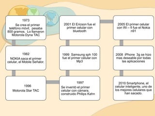1973
Se crea el primer
teléfono móvil, pesaba
800 gramos. Lo llamaron
Motorola Dyna TAC
1982
NOKIA saca el primer
celular, el Mobile Señalor.
1996
Motorola Star TAC
1997
Se inventó el primer
celular con cámara,
construido Philips Kahn
1999 Samsung sph 100
fue el primer celular con
Mp3
2001 El Ericson fue el
primer celular con
bluetooth
2005 El primer celular
con Wi – fi fue el Nokia
n91
2008 iPhone 3g se hizo
mas deseable por todas
las aplicaciones
2010 Smartphone, el
celular inteligente, uno de
los mejores celulares que
han sacado.
 