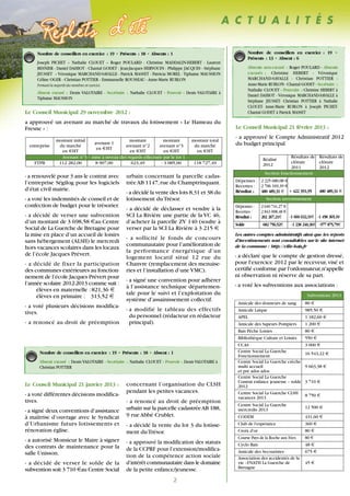 A C T U A L I T É S
2
Le Conseil Municipal 29 novembre 2012 :
a approuvé un avenant au marché de travaux du lotissement « Le Hameau du
Fresne » :
- a renouvelé pour 3 ans le contrat avec
l’entreprise Ségilog pour les logiciels
d’état civil mairie.
- a voté les indemnités de conseil et de
confection de budget pour le trésorier.
- a décidé de verser une subvention
d’un montant de 3 698,58 €au Centre
Social de La Guerche de Bretagne pour
la mise en place d’un accueil de loisirs
sans hébergement (ALSH) le mercredi
hors vacances scolaires dans les locaux
de l’école Jacques Prévert.
- a décidé de fixer la participation
des communes extérieures au fonction-
nement de l’école Jacques Prévert pour
l’année scolaire 2012-2013 comme suit :
élèves en maternelle :821,36 €
élèves en primaire : 313,52 €
- a voté plusieurs décisions modifica-
tives.
- a renoncé au droit de préemption
urbain concernant la parcelle cadas-
tréeAB 1147,rue du Champtrinquant.
- a décidé la vente des lots 8,31 et 38 du
lotissement duTrésor.
- a décidé de déclasser et vendre à la
SCI La Rivière une partie de la VC 46,
d’acheter la parcelle ZV 140 (soulte à
verser par la SCI La Rivière à 3 215 €.
- a sollicité le fonds de concours
communautaire pour l’amélioration de
la performance énergétique d’un
logement locatif situé 12 rue du
Chanvre (remplacement des menuise-
ries et l’installation d’une VMC).
- a signé une convention pour adhérer
à l’assistance technique départemen-
tale pour le suivi et l’exploitation du
système d’assainissement collectif.
- a modifié le tableau des effectifs
du personnel (rédacteur en rédacteur
principal).
Le Conseil Municipal 21 janvier 2013 :
- a voté différentes décisions modifica-
tives.
- a signé deux conventions d’assistance
à maîtrise d’ouvrage avec le Syndicat
d’Urbanisme futurs lotissements et
rénovation église.
- a autorisé Monsieur le Maire à signer
des contrats de maintenance pour la
salle Unisson.
- a décidé de verser le solde de la
subvention soit 3 710 €au Centre Social
concernant l’organisation du CLSH
pendant les petites vacances.
- a renoncé au droit de préemption
urbain sur la parcelle cadastréeAB 188,
9 rue Abbé Crublet.
- a décidé la vente du lot 3 du lotisse-
ment duTrésor.
- a approuvé la modification des statuts
de la CCPRF pour l’extension/modifica-
tion de la compétence action sociale
d’intérêt communautaire dans le domaine
de la petite enfance/jeunesse.
Le Conseil Municipal 21 février 2013 :
- a approuvé le Compte Administratif 2012
du budget principal
Les autres comptes administratifs ainsi que les reports
d’investissements sont consultables sur le site internet
de la commune : http://ville-bais.fr
- a déclaré que le compte de gestion dressé,
pour l'exercice 2012 par le receveur,visé et
certifié conforme par l'ordonnateur,n'appelle
ni observation ni réserve de sa part.
- a voté les subventions aux associations :
Subventions 2013
Amicale des donneurs de sang 80 €
Amicale Laïque 985,50 €
APEL 1 182,60 €
Amicale des Sapeurs Pompiers 1 200 €
Bais Pêche Loisirs 80 €
Bibliothèque Culture et Loisirs 550 €
CCAS 3 000 €
Centre Social La Guerche
Fonctionnement
16 543,22 €
Centre Social La Guerche crèche
multi accueil
et pré ados ados
9 663,38 €
Centre Social La Guerche
Contrat enfance jeunesse – solde
2012
3 710 €
Centre Social La Guerche CLSH
vacances 2013
8 750 €
Centre Social La Guerche
mercredis 2013
12 500 €
CODEM 431,60 €
Club de l'espérance 360 €
Croix d'or 80 €
Course Pays de la Roche aux Fées 80 €
Cyclo Bais 48 €
Amicale des Secouristes 675 €
Association des accidentés de la
vie –FNATH La Guerche de
Bretagne
45 €
Réalisé
2012
Résultats de
clôture
2011
Résultats de
clôture
2012
Section fonctionnement
Dépenses :
Recettes :
Résultat :
2 225 680,08 €
2 706 169,39 €
480 489,31 € + 422 391,95 480 489,31 €
Section investissement
Dépenses :
Recettes :
Résultat :
2 640 741,27 €
2 843 008,48 €
202 267,21€ -1 660 632,31€ -1 458 365,10
Solde 682 756,52€ -1 238 240,36€ -977 875,79€
entreprise
montant initial
du marché
en €HT
avenant 1
en €HT
montant
avenant n°2
en €HT
montant
avenant n°3
en €HT
montant total
du marché
en €HT
Avenant n°3 – mise à niveau des regards effectuée par le lot 1
FTPB 112 282,00 8 907,00 623,49 - 3 085,00 118 727,49
Nombre de conseillers en exercice : 19 • Présents : 18 • Absents : 1
Joseph PICHET – Nathalie CLOUET – Roger POULARD - Christine MADDALIN-HEBERT - Laurent
BESNIER - Daniel DAHIOT - Chantal GODET - Jean-Jacques HERVOUIN - Philippe JACQUES - Stéphane
JEUSSET – Véronique MARCHAND-SAVALLE - Patrick MASSET - Patricia MOREL - Tiphaine MAUSSION
Céline OGER - Christian POTTIER - Emmanuelle ROUSSEAU - Anne-Marie RUBLON
Formant la majorité des membres en exercice.
Absent excusé : Denis VALOTAIRE - Secrétaire : Nathalie CLOUET - Pouvoir : Denis VALOTAIRE à
Tiphaine MAUSSION
Nombre de conseillers en exercice : 19 • Présents : 18 • Absent : 1
Absent excusé : Denis VALOTAIRE - Secrétaire : Nathalie CLOUET - Pouvoir : Denis VALOTAIRE à
Christian POTTIER
Nombre de conseillers en exercice : 19 •
Présents : 13 • Absent : 6
Absents non-excusé : Roger POULARD - Absents
excusés : Christine HEBERT - Véronique
MARCHAND-SAVALLE - Christian POTTIER -
Anne-Marie RUBLON - Chantal GODET - Secrétaire :
Nathalie CLOUET - Pouvoirs : Christine HEBERT à
Daniel DAHIOT - Véronique MARCHAND-SAVALLE à
Stéphane JEUSSET- Christian POTTIER à Nathalie
CLOUET- Anne-Marie RUBLON à Joseph PICHET-
Chantal GODET à Patrick MASSET
 