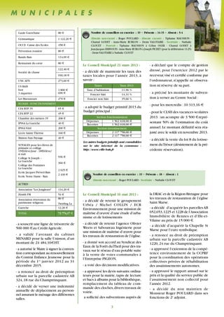 M U N I C I P A L E S
3
Le Conseil Municipal 21 mars 2013 :
- a décidé de maintenir les taux des
taxes locales pour l’année 2013, à
savoir :
- a adopté le budget primitif 2013 du
budget principal :
- a déclaré que le compte de gestion
dressé, pour l'exercice 2012 par le
receveur,visé et certifié conforme par
l'ordonnateur, n'appelle ni observa-
tion ni réserve de sa part.
- a précisé les montants de subven-
tion à verser au Centre Social :
- pour les mercredis :10 313,16 €
- pour le CLSH des vacances scolaires
2013 : un acompte de 3 500 €repré-
sentant 50% de l’estimation du coût
annuel. Le montant définitif sera réa-
justé avec le solde en novembre 2013.
- a décidé la vente du lot 8 du lotisse-
ment duTrésor (désistement de la pré-
cédente réservation).
Les autres budgets primitifs sont consultables
sur le site internet de la commune :
http://www.ville-bais.fr
- a souscrit une ligne de trésorerie de
500 000 €au Crédit Agricole.
- a validé l’avenant du cabinet
MENARD pour la salle Unisson, d’un
montant de 24 484,16€HT.
- a autorisé le Maire à signer la conven-
tion correspondant au renouvellement
du Contrat Enfance Jeunesse pour la
période du 1er
janvier 2012 au 31
décembre 2015.
- a renoncé au droit de préemption
urbain sur la parcelle cadastrée AB
324,18 rue du Champtrinquant.
- a décidé de verser une indemnité
annuelle de déplacement au person-
nel assurant le ménage des différentes
salles.
Gaule Guerchaise 80 €
Gymnastique 1 122,20 €
OCCE Caisse des Ecoles 458 €
Prévention routière 80 €
Rando Bais 114,09 €
Restaurant du cœur 80 €
Société de chasse
122,40 €
930,18 €
UNC AFN 273,60 €
US BAIS
foot
3 raquettes
1 800 €
690 €
Les Bisounours 270 €
ECOLES - FONCTIONNEMENT
CFA BTP 35 65 €
CFA BTP 22 45 €
Chambre des métiers 35 208 €
IPSSA La Guerche 40 €
IPSSA Vitré 200 €
Lycée SainteThérèse 160 €
Maison Fam Paysage 40 €
VOYAGES pour les élèves de
primaire et collège
15€/élève/jour - 18€/élève/
si nuit
Collège St Joseph –
La Guerche
Collège des Fontaines
La Guerche
Ecole Jacques Prévert-Bais
Ecole Notre Dame - Bais
936 €
360 €
2 025 €
2 430 €
AUTRES
Association "Les Jongleurs" 134,20 €
Zénith FM 54 €
Association rénovation du
patrimoine religieux
80 €
Twirling La
Guerche 12,20 €
TOTAL 72 774,17 €
Section fonctionnement
Dépenses 1 562 618,00 €
Recettes 1 562 618,00 €
Section investissement
Dépenses 2 117 758,00 €
Recettes 2 117 758,00 €
Taxes Taux 2013
Taxe d’habitation 11,96 %
Foncier bâti 14,31 %
Foncier non bâti 35,66 %
Nombre de conseillers en exercice : 19 • Présents : 14-15 • Absent : 5-4
Absents non-excusé : Roger POULARD - Absente excusée : Tiphaine MAUSSION -
Chantal GODET - Anne-Marie RUBLON – Denis VALOTAIRE - Secrétaire : Nathalie
CLOUET - Pouvoir : Tiphaine MAUSSION à Céline OGER - Chantal GODET à
Jean-Jacques HERVOUIN -Anne-Marie RUBLON à Joseph PICHET (pour la délibération 13-25)
- Denis VALOTAIRE à Nathalie CLOUET
Le Conseil Municipal 16 mai 2013 :
- a décidé de retenir le groupement
Urbéa / Michel COLLIN / ECR
Environnement pour une mission de
maîtrise d’œuvre d’une étude d’urba-
nisme et de lotissements
- a décidé de retenir l’agence Olivier
Weets et Saboureau Ingénierie pour
une mission de maîtrise d’œuvre pour
les travaux de restauration de l’église.
- a donné son accord au Syndicat des
Eaux de la Forêt duTheil pour des tra-
vaux sur le réseau d’eau potable suite
à la vente de voies communales à
l’Entreprise PIGEON.
- a voté des décisions modificatives.
- a approuvé les devis suivants:ordina-
teurs pour la mairie, tapis de lecture
et bacs à albums pour la bibliothèque,
remplacement du tableau de com-
mande des cloches,divers travaux de
voirie.
a sollicité des subventions auprès de
Nombre de conseillers en exercice : 19 • Présents : 18 • Absent : 1
Absents non-excusé : Roger POULARD - Secrétaire : Nathalie CLOUET
la DRAC et de la Région Bretagne pour
les travaux de restauration de l’église
Saint Marse.
- a décidé d’acquérir les parcelles AB
652,653,1225 et 1228 de l’Association
Immobilière de Rennes et d’Ille-et-
Vilaine au prix de 15 000 €.
- a décidé d’acquérir la Chapelle St
Marse pour l’euro symbolique.
- a renoncé au droit de préemption
urbain sur la parcelle cadastrée AB
1220,24 rue du Champtrinquant.
- a approuvé l’extension de la compé-
tence environnement de la CCPRF
pour la coordination des opérations
collectives privées de réhabilitation
des assainissements autonomes.
- a approuvé le rapport annuel sur le
prix et la qualité du service public de
l’assainissement non collectif pour
l’année 2012.
- a décidé du non maintien de
Monsieur Roger POULARD dans ses
fonctions de 2e
adjoint.
 
