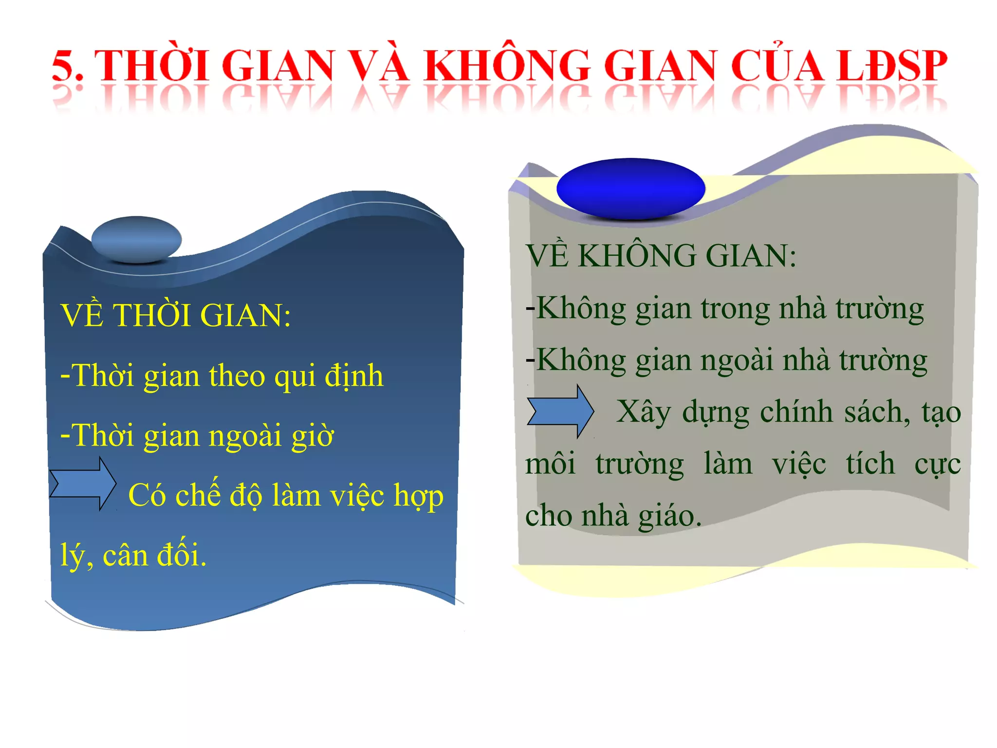 VỀ THỜI GIAN: 
-Thời gian theo qui định 
-Thời gian ngoài giờ 
Có chế độ làm việc hợp 
lý, cân đối. 
VỀ KHÔNG GIAN: 
-Không gian trong nhà trường 
-Không gian ngoài nhà trường 
Xây dựng chính sách, tạo 
môi trường làm việc tích cực 
cho nhà giáo. 
 