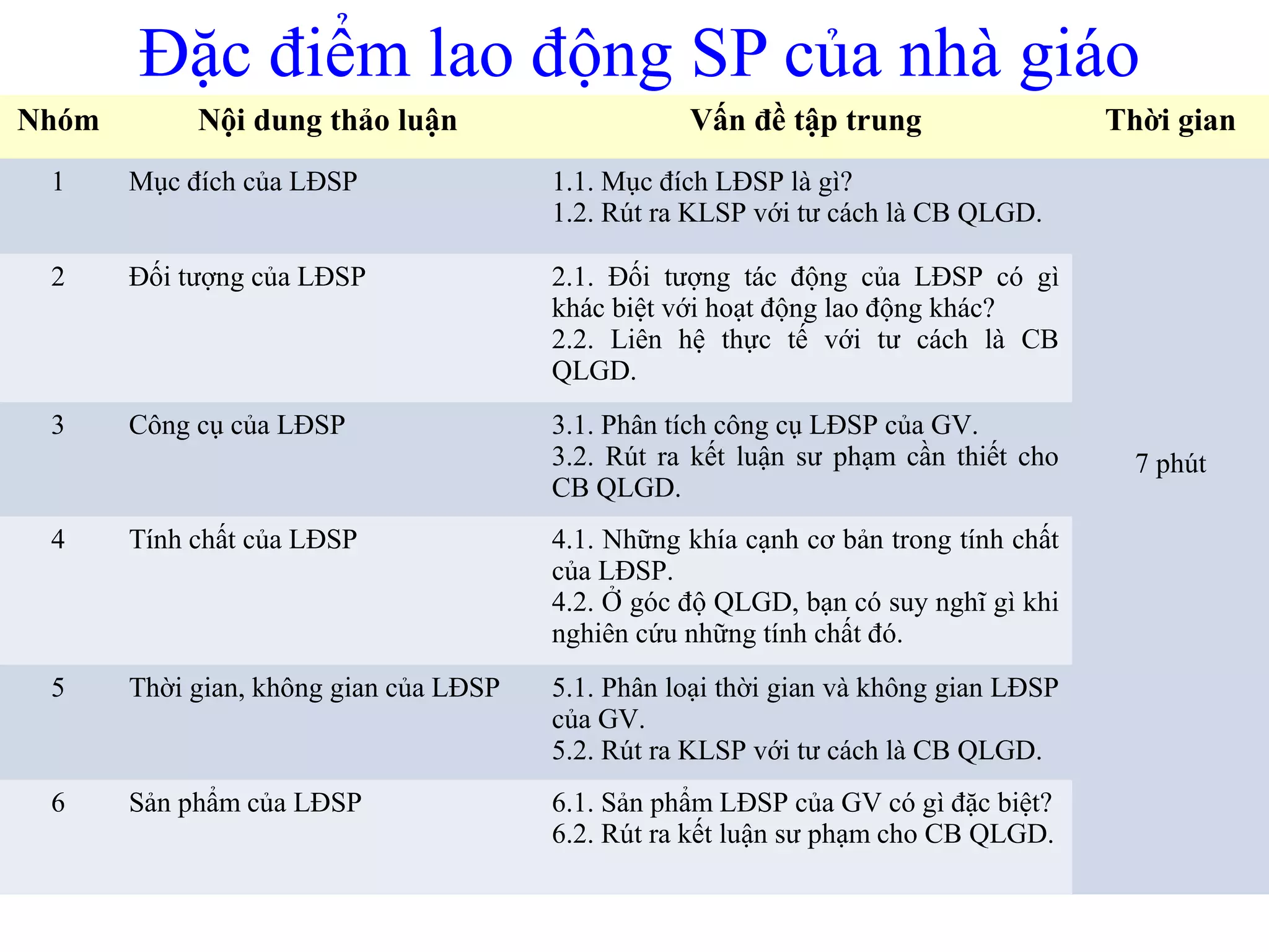 Đặc điểm lao động SP của nhà giáo 
Nhóm Nội dung thảo luận Vấn đề tập trung Thời gian 
1 Mục đích của LĐSP 1.1. Mục đích LĐSP là gì? 
1.2. Rút ra KLSP với tư cách là CB QLGD. 
7 phút 
2 Đối tượng của LĐSP 2.1. Đối tượng tác động của LĐSP có gì 
khác biệt với hoạt động lao động khác? 
2.2. Liên hệ thực tế với tư cách là CB 
QLGD. 
3 Công cụ của LĐSP 3.1. Phân tích công cụ LĐSP của GV. 
3.2. Rút ra kết luận sư phạm cần thiết cho 
CB QLGD. 
4 Tính chất của LĐSP 4.1. Những khía cạnh cơ bản trong tính chất 
của LĐSP. 
4.2. Ở góc độ QLGD, bạn có suy nghĩ gì khi 
nghiên cứu những tính chất đó. 
5 Thời gian, không gian của LĐSP 5.1. Phân loại thời gian và không gian LĐSP 
của GV. 
5.2. Rút ra KLSP với tư cách là CB QLGD. 
6 Sản phẩm của LĐSP 6.1. Sản phẩm LĐSP của GV có gì đặc biệt? 
6.2. Rút ra kết luận sư phạm cho CB QLGD. 
 