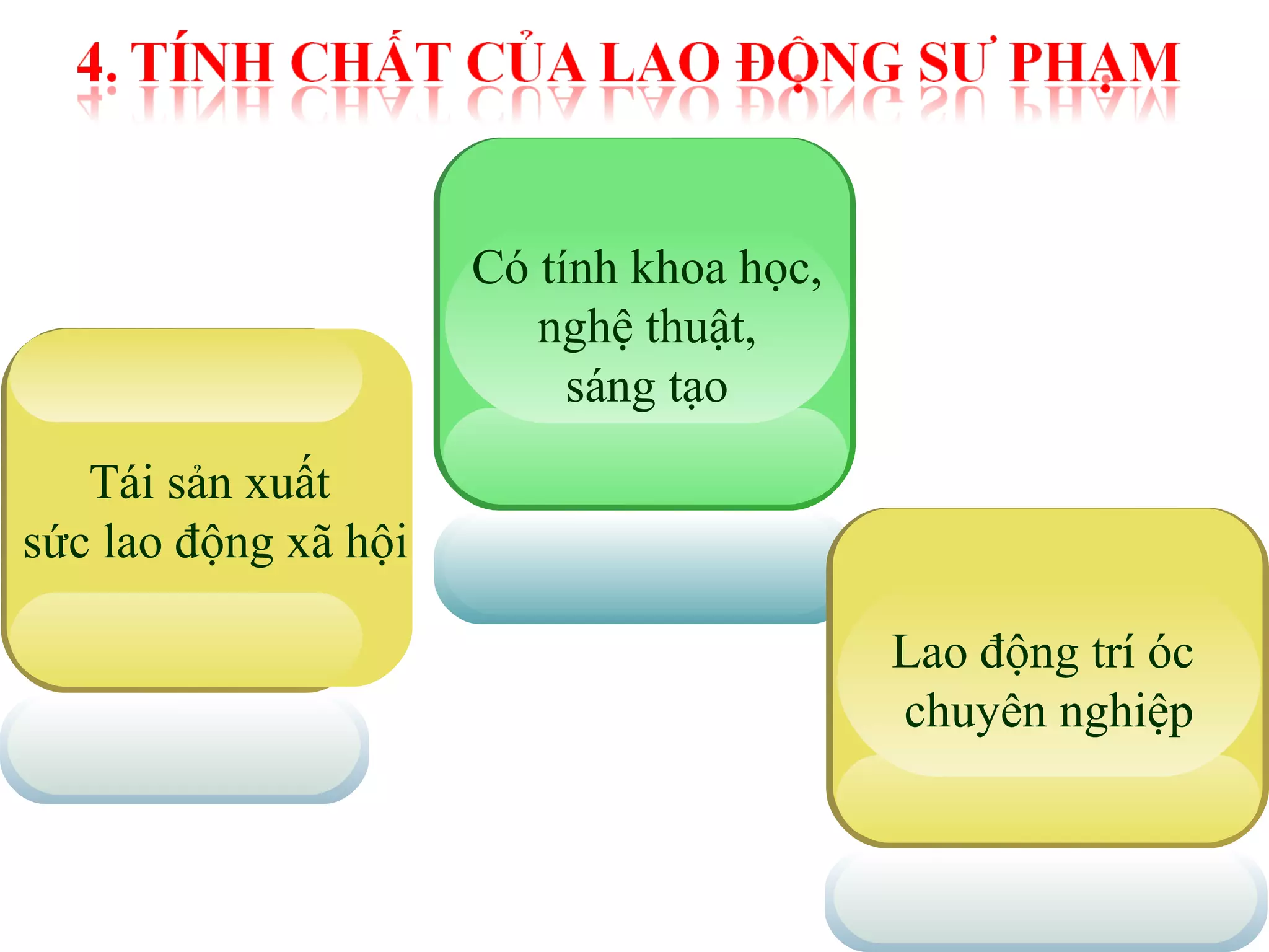 Có tính khoa học, 
nghệ thuật, 
sáng tạo 
Lao động trí óc 
chuyên nghiệp 
Tái sản xuất 
sức lao động xã hội 
 