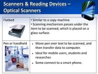 Scanners & Reading Devices –
Optical Scanners
Flatbed

Pen or handheld

• Similar to a copy machine
• Scanning mechanism passes under the
item to be scanned, which is placed on a
glass surface.






Move pen over text to be scanned, and
then transfer data to computer.
Ideal for mobile users, students and
researcher.
Some connect to a smart phone.

 